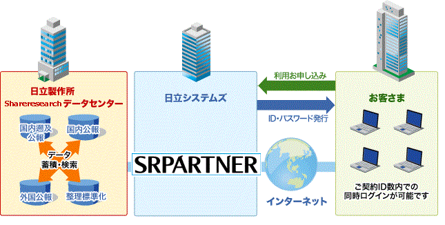 お客さまが日立システムズに利用申し込みされますと、ID・パスワードが発行されます。（ご契約ID数内での同時ログインが可能です。）お客さまはインターネットを通じ、株式会社日立製作所特許公報データセンターに蓄積された国内遡及公報・国内広報・外国公報・整理標準化のデータを検索することが可能です。