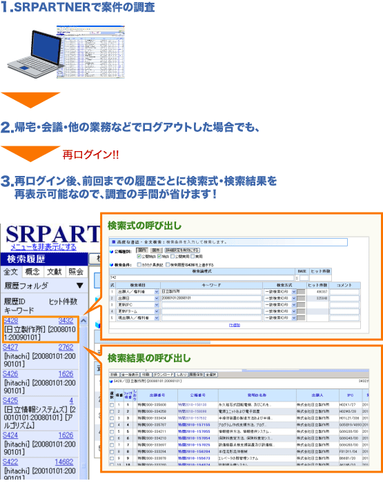 1．SRPARTNERで案件の調査／2．帰宅・会議・ほかの業務などでログアウトした場合でも…／3．再ログイン後、前回までの履歴ごとに検索式・検索結果を再表示可能なので、調査の手間が省けます！