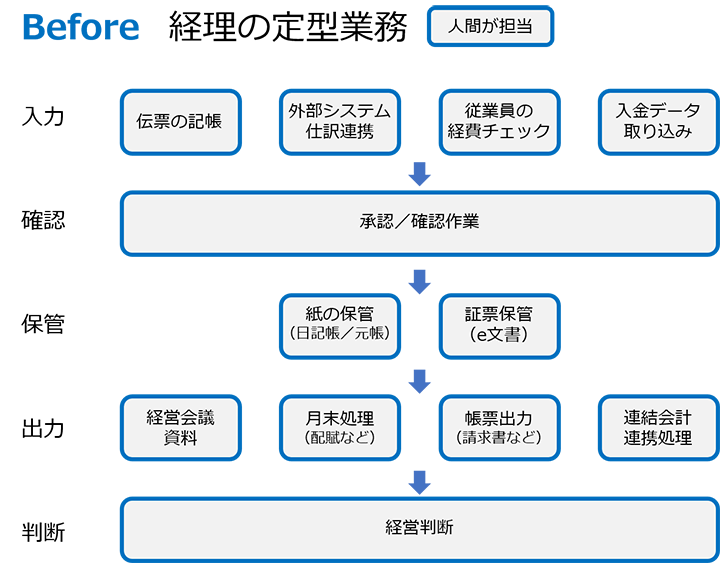 Rpaが実現する経理 部門の 働き方改革 お役立ちコラム 会計システム 人事給与システムならsuperstream スーパーストリーム 株式会社日立システムズ Rpaが実現する経理 部門の 働き方改革 お役立ちコラム 会計システム 人事給与システムならsuperstream スーパーストリーム 株式会社日立システムズ