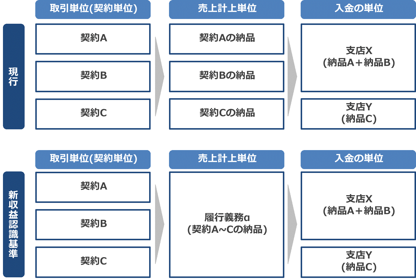 新収益認識基準 における契約結合の管理の進め方 第一回 お役立ちコラム 会計システム 人事給与システムならsuperstream スーパーストリーム 株式会社日立システムズ