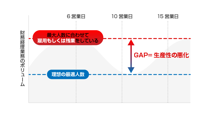 一か月の財務経理業務のボリュームイメージ