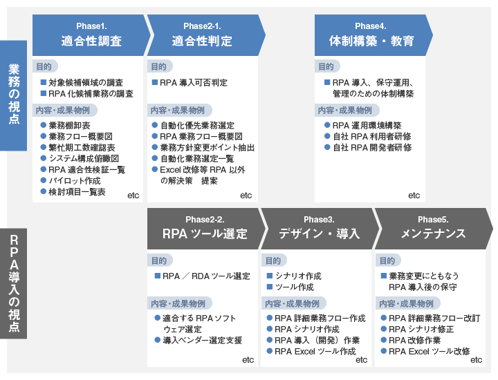 RPA導入までの流れ