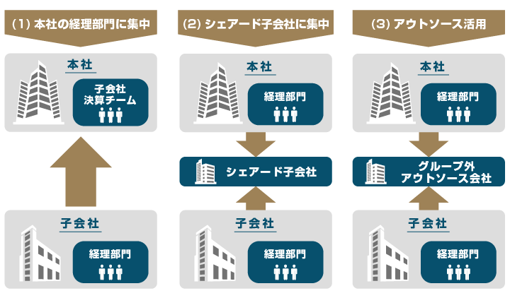 シェアード化のパターン