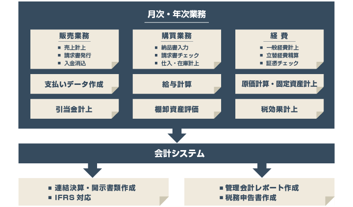 シェアード化のパターン