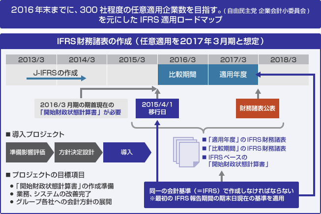 2016年度までに、300社程度の任意適用企業数を目指す。(自由民主党 企業会計小委員会)を元にしたIFRS適用ロードマップ IFRS財務諸表の作成(任意適用を2017年3月期と想定)