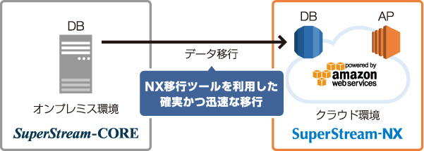 株式会社デュープレックス・ギャザリング様システム構成イメージ