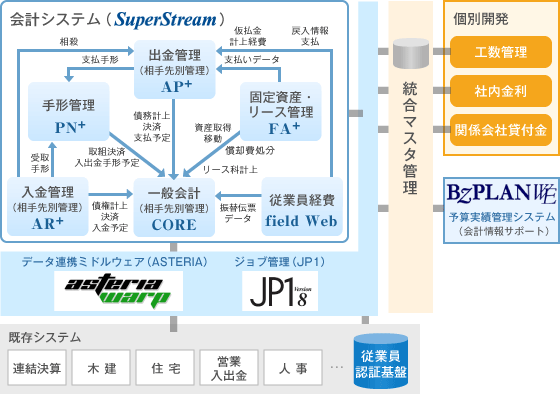 図：会計システム（SuperStream）