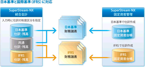 IFRSに標準対応