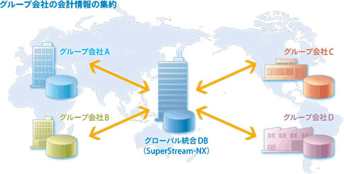 IFRS（国際会計基準）に標準対応