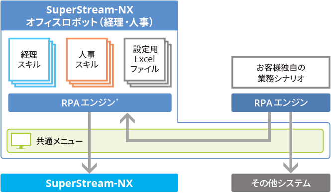 SuperStream-NX オフィスロボット（経理・人事）製品構成
