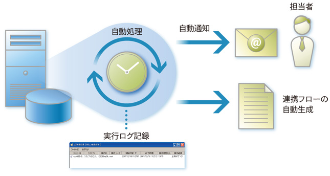 人手を介さず自動連携できるので業務プロセスの効率化に有効