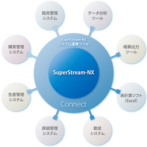 SuperStream-NXと企業内システムをシンプルかつクリアに連携