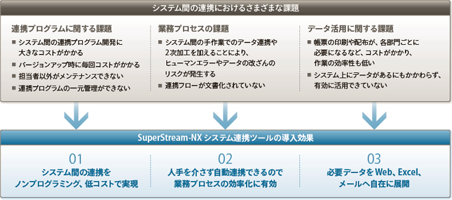 システム連携の導入効果