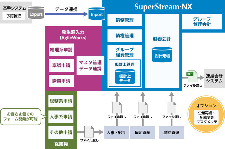 【家具小売業】ワークフローシステムの連携提案