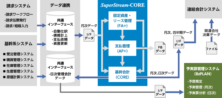 【機械器具製造業】予実算管理システムの連携提案