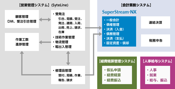 【計測機器販売業】営業管理システムとの連携提案