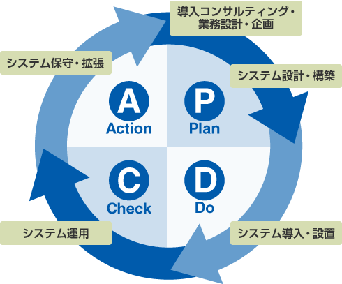 システムの導入コンサルティングから、構築、運用、保守、拡張まで、一貫したサービスを提供