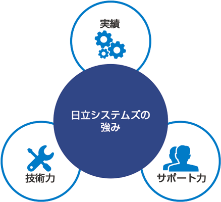 日立システムの強み 実績、サポート力、技術力