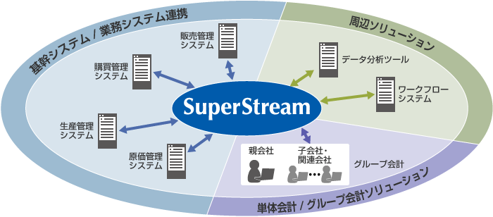 既存システム、他システム/アプリケーションとの連携が可能