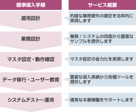 SuperStream導入の流れ