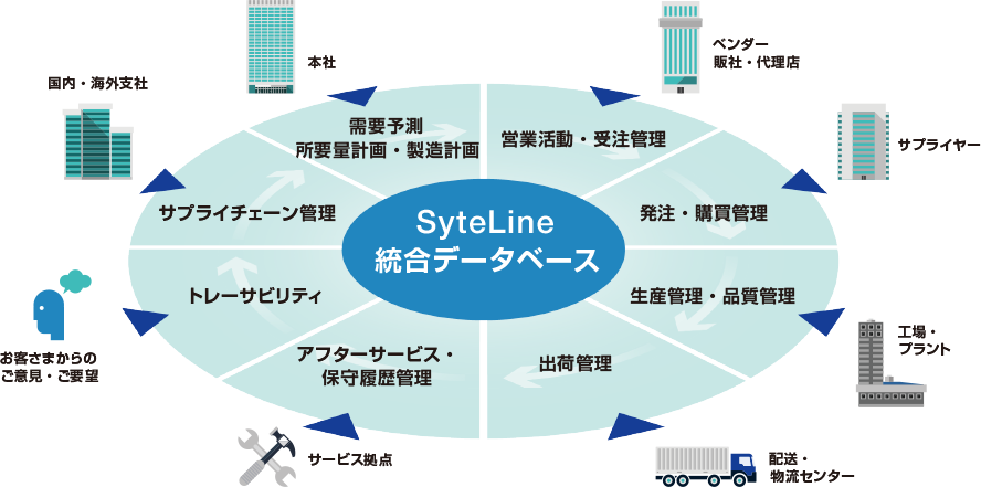 営業からアフターサービスまで、広範囲な業務領域をカバー