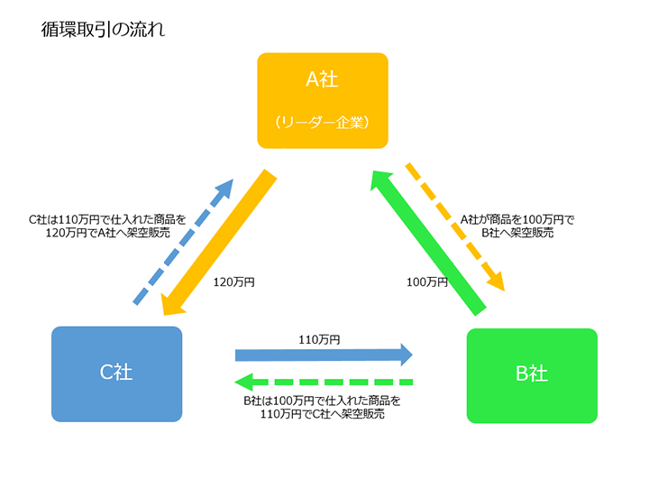 循環取引の流れ