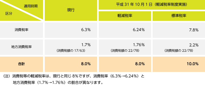 計算 消費税10パーセント エクセルで消費税を計算する（1円以下切り捨て・8%から10%など）｜Office Hack