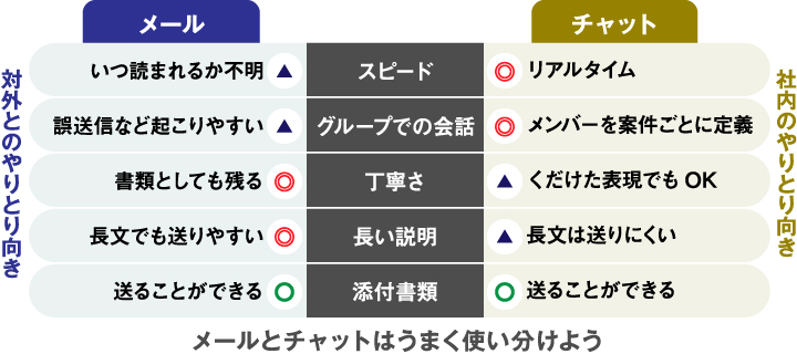 メールとチャットツールの比較表