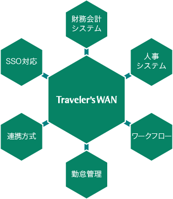 お持ちの業務システムとシームレスな連携を。連携できるシステム