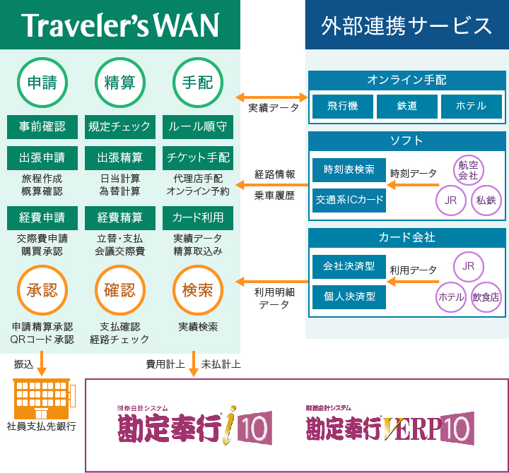 勘定奉行とのサービス連携