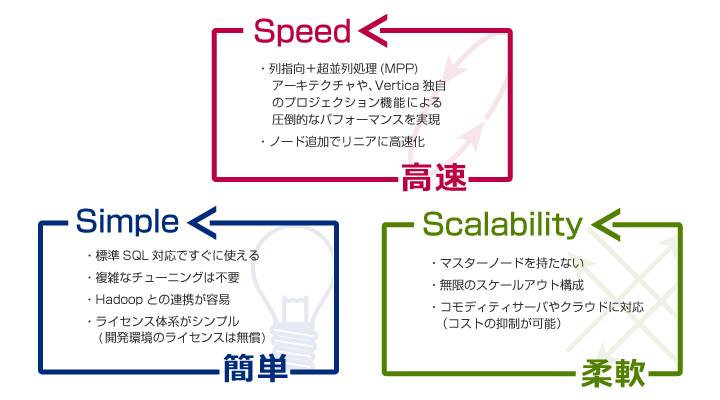 大量データ分析の高速化を実現。また、シンプルかつ柔軟性が高く、運用負荷の軽減など、ビッグデータ分析における様々な課題を解決。