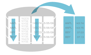 列型(カラム型)データベース:検索時に必要な列のみを読み込むため、従来のリレーショナルデータベースのように大量ディスクI/Oを必要とせず、検索を50~1,000倍高速化できます。