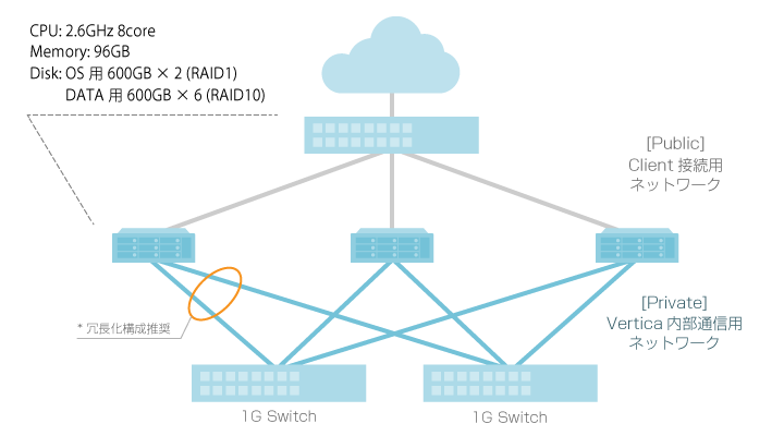 Verticaシステム構成例(スモールスタート構成例)