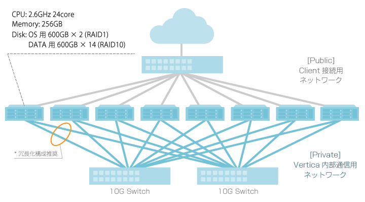 Verticaシステム構成例(ハイパフォーマンス構成例)