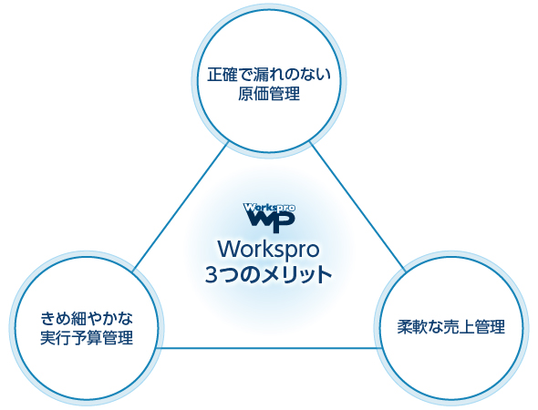 Worksproの３つのメリット 
正確で漏れのない原価管理、きめ細やかな実行予算管理、柔軟な売上管理