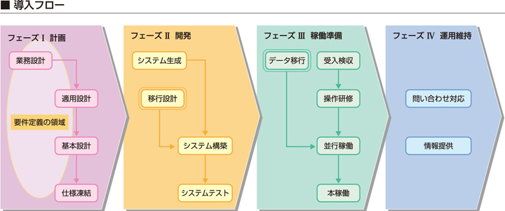 フェーズI 計画、フェーズII 開発、フェーズIII 稼働準備、フェーズIV 運用維持