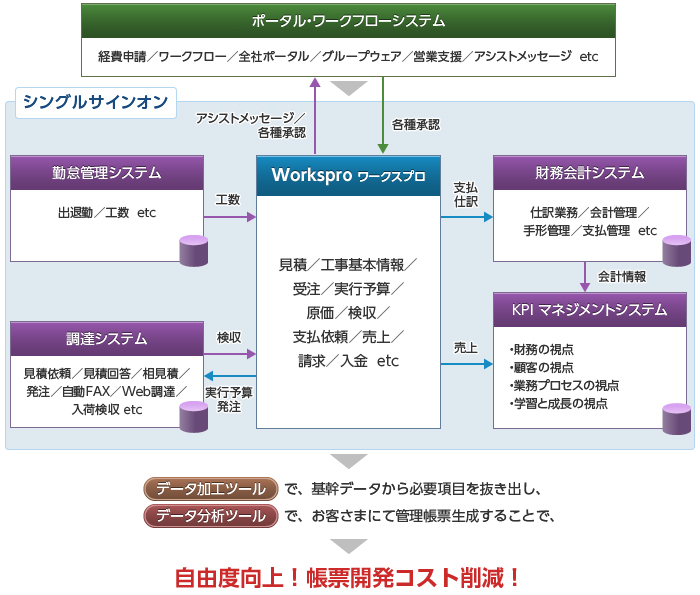 解決策イメージ：データ加工ツールで、基幹データから必要項目を抜き出し、データ分析ツールで、お客さまにて管理帳票生成することで、自由度向上！帳票開発コスト削減！