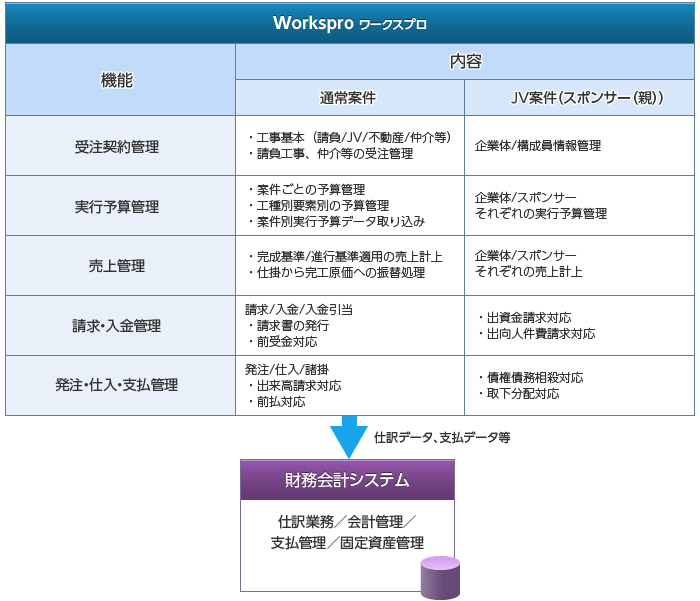 解決策イメージ
受注契約管理：請負(通常案件)/JV(サブ：子)の案件の場合は案件単位の工事情報・受注管理ができる。
JV(スポンサー：親)の場合は企業体/構成員情報管理、工事情報・受注管理ができる。
実行予算管理：案件ごとの予算管理・工種別要素別の予算管理・案件別実行予算データ取り込み、親の場合は企業体/スポンサーそれぞれの実行予算管理ができる。
売上管理：完成基準／進行基準適用の売上計上・仕掛から完工原価への振替処理、親の場合は企業体/スポンサーそれぞれの売上計上管理ができる。
請求・入金管理：請求／入金／入金引当・請求書の発行・前受金対応、親の場合は出資金請求対応・出向人件費請求対応ができる。
発注／仕入／支払管理：発注／仕入／諸掛・出来高請求対応・前払対応、親の場合は債権債務相殺対応・取下分配対応がでる。