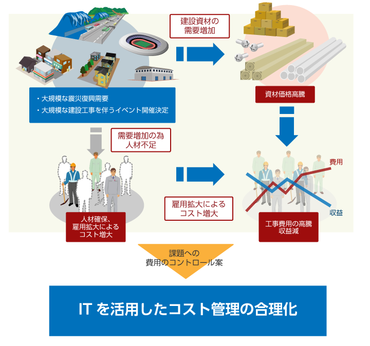 ITを活用したコスト管理の合理化