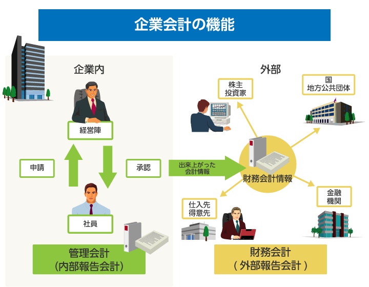 企業会計の機能