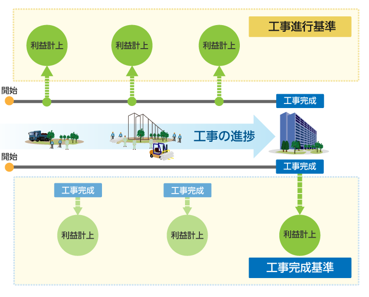 工事完成基準と工事進行基準