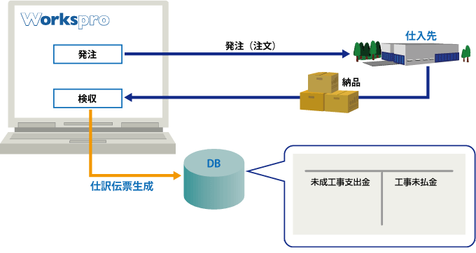 仕訳処理の例（1）