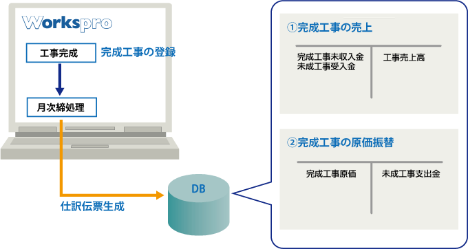 仕訳処理の例（2）