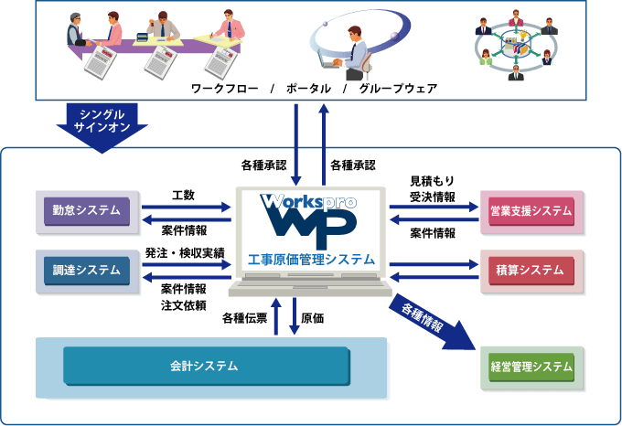 会計、人事・労務システムとスムーズに連携