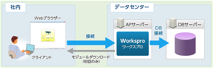 モデル構成図
クライアントがWebブラウザよりデータセンターにあるWorksproおよびDBサーバに接続。初回のみモジュールをダウンロード。