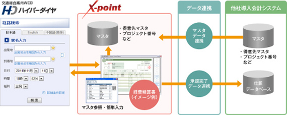 図：X-point導入時システム構成図