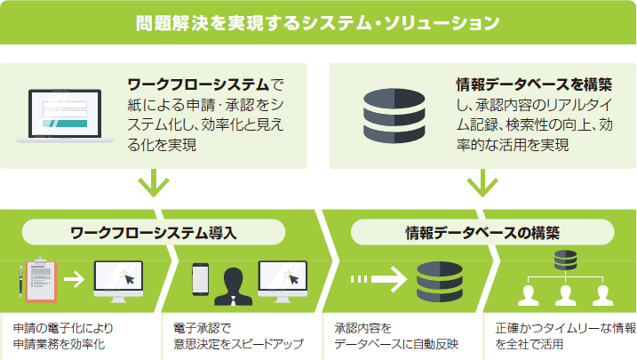 問題解決を実現するシステム・ソリューション