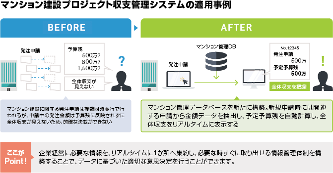 マンション建設プロジェクト収支管理システムの適用事例