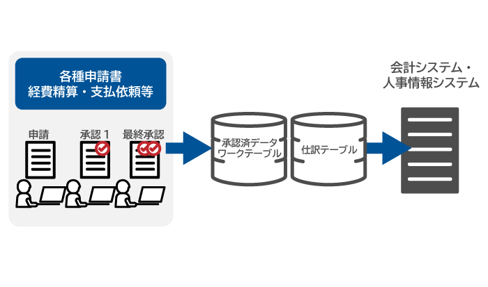 会計システム・人事情報システム連携