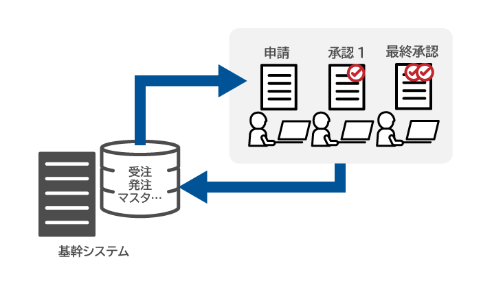 基幹システム連携